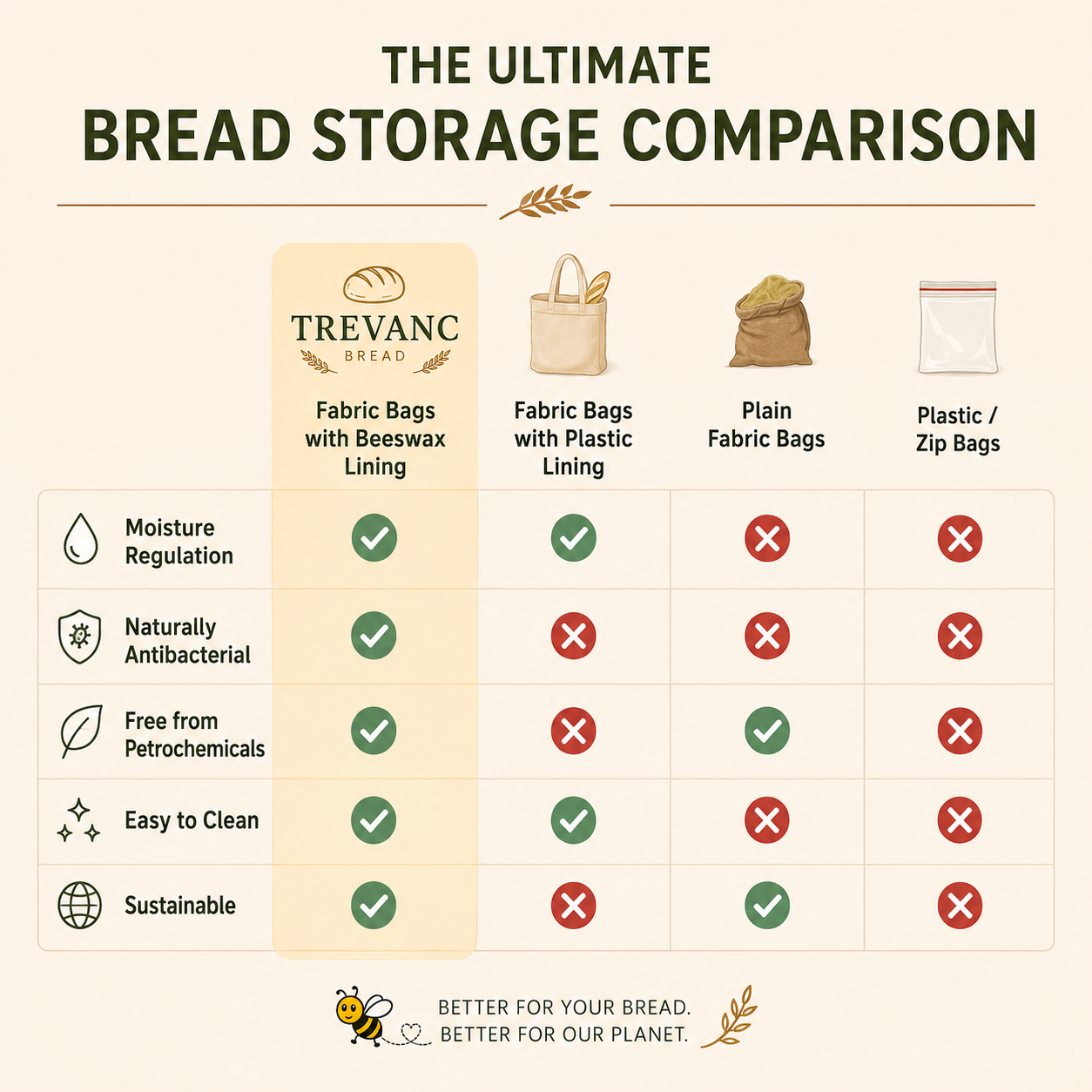 Premium Beeswax Bread Bags Made from 100% Cotton